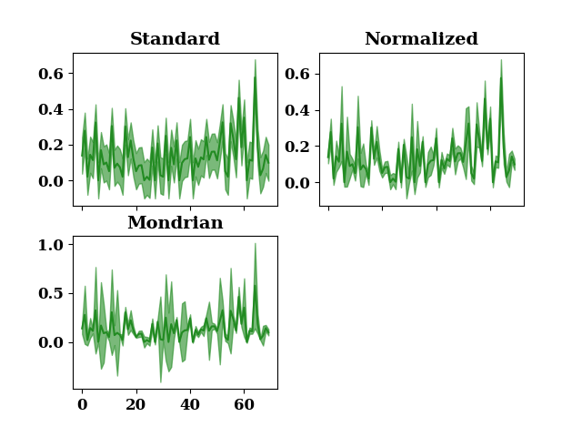 Standard, Normalized, Mondrian