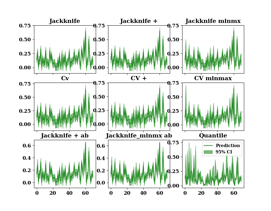 Jackknife, Jackknife +, Jackknife minmx, Cv, CV +, CV minmax, Jackknife + ab, Jackknife_minmx ab, Quantile